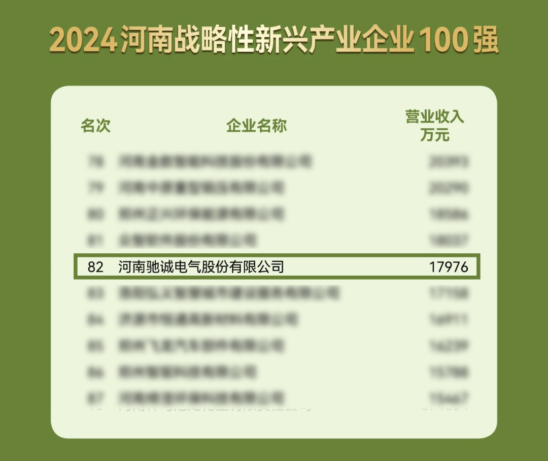 喜報！馳誠電氣入選河南戰(zhàn)略性新興產(chǎn)業(yè)企業(yè)100強！